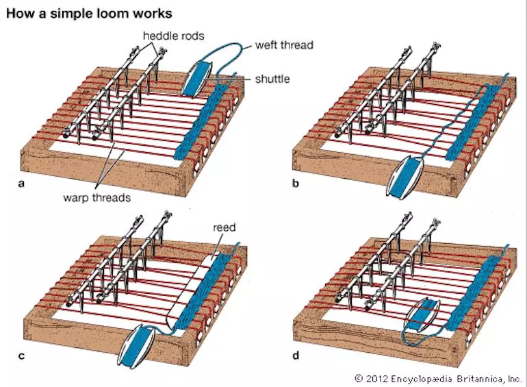 fakta shuttle loom