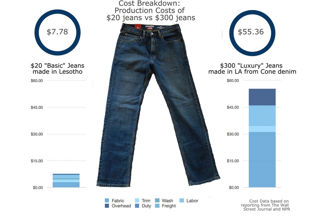 Cost Breakdown: Production Costs of $20 jeans v.s. $300 jeans