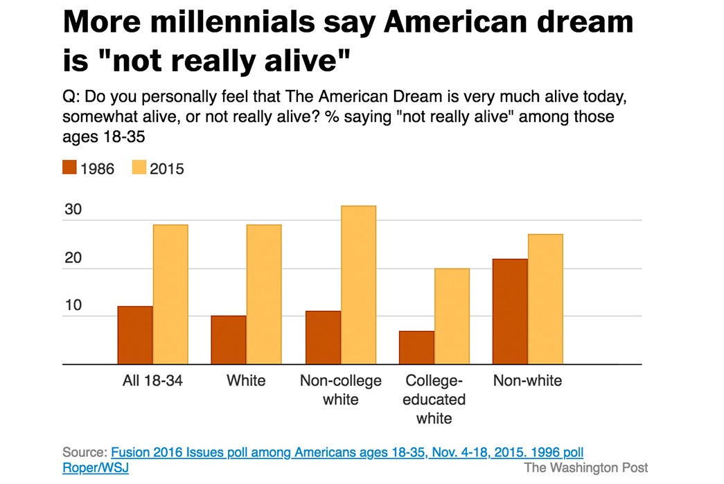 Noah's-Brendon-Babenzien-On-How-to-Run-a-Brand-the-Right-Way-Part-II-Fig.-10---Survey-data-showing-growing-disillusionment-with-the-American-dream-amongst-young-people.-Image-via-Washington-Post.