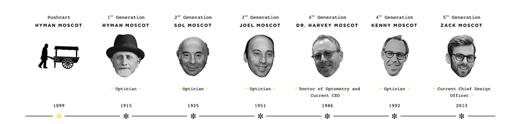 Moscot---Seeing-Straight-In-NYC-Since-1915-MOSCOT-family-timeline-via-MOSCOT